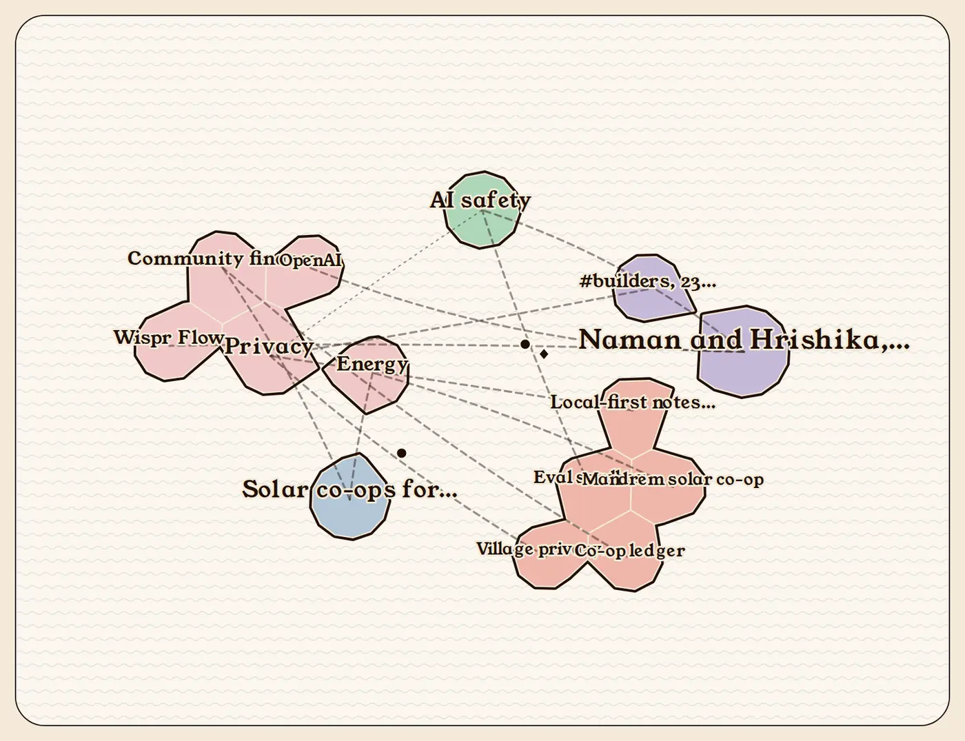 Example: the Atlas, a hand-drawn style map where topics such as Privacy, AI safety and Energy are territories joined by dashed roads.