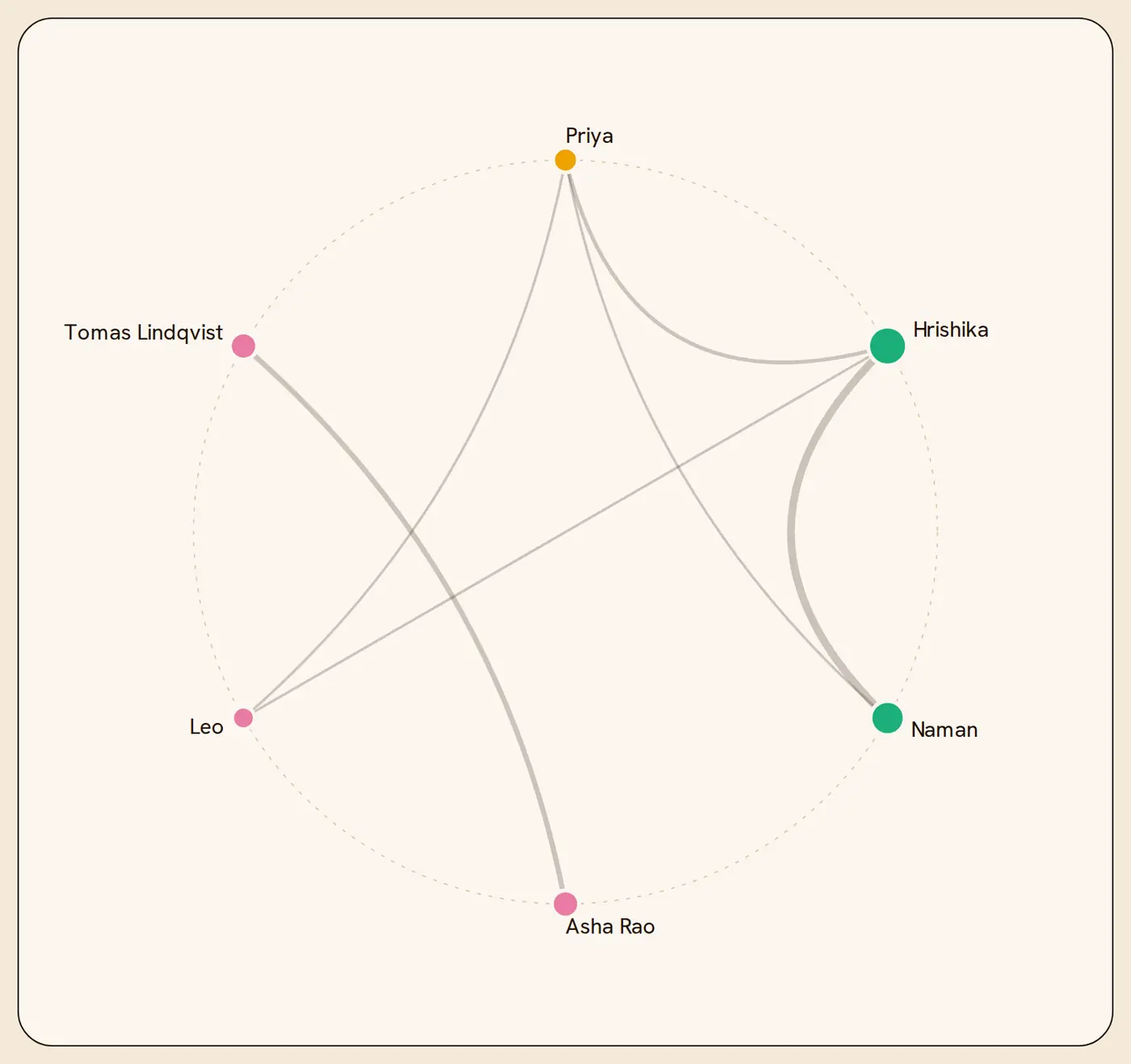 Example: the People ring: six invented people around a circle, joined by lines where they share a topic.